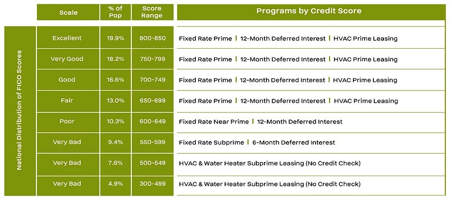 Financing Programs by Credit Score
